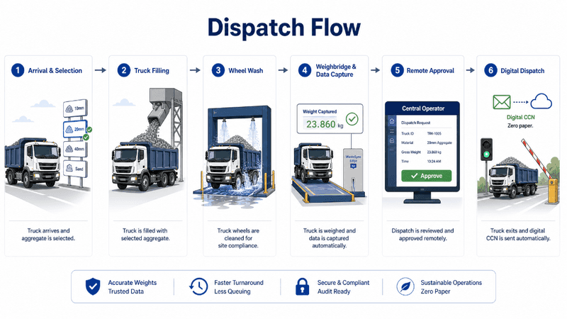 Quarries and Aggregates 6-step workflow showing Arrival, Truck Filling, Wheel Wash, Weighbridge capture, Remote approval, and Digital Dispatch.
